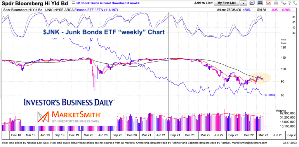 jnk junk bonds etf long term bearish chart worrisome investing image