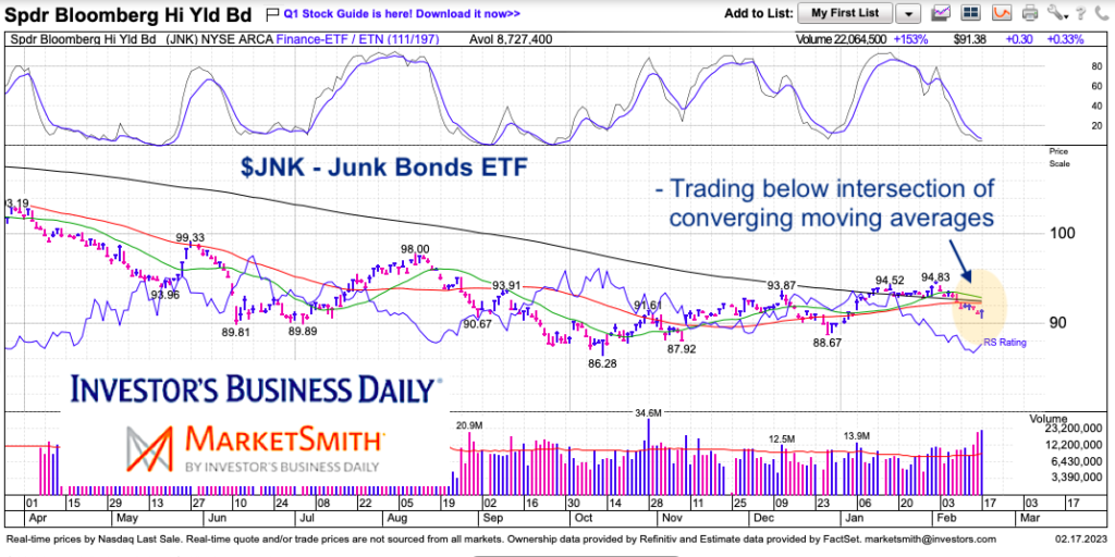 jnk junk bonds etf trading below moving averages investing chart february