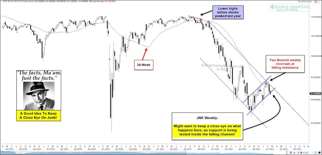 junk bonds etf jnk bearish price reversal lower sell signal investing chart february 17