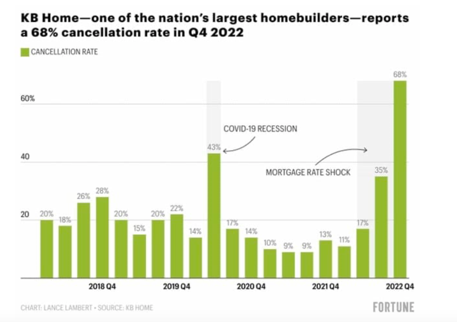 kb home cancellation rate spikes higher warning real estate market