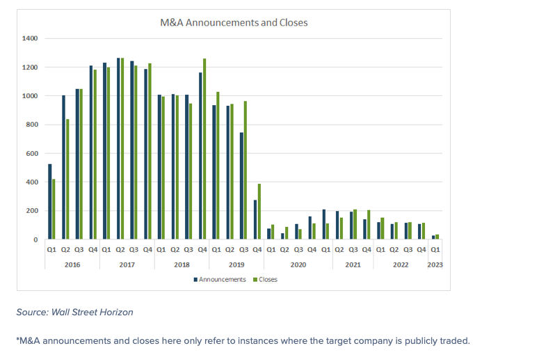 mergers and acquisitions announcements and closes by year history united states chart image