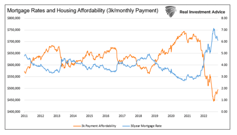 mortgage rates and housing affordability united states year 2023 warning