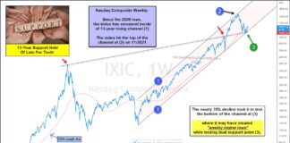 Nasdaq Composite Rally Starts From Important Trend Line Support! nasdaq composite long term bullish trend line investing chart