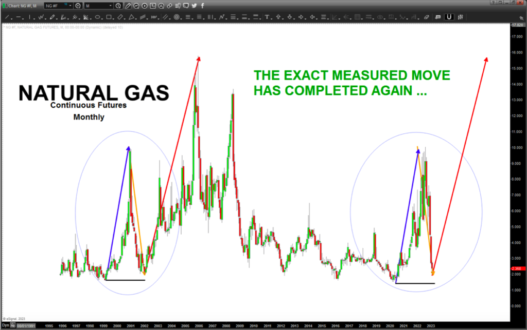natural gas continuous futures price analysis measured move bottom chart year 2023