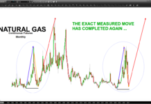 Natural Gas Price Bottom? Let’s Review The Measured Move Setup natural gas continuous futures price analysis measured move bottom chart year 2023