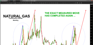 Natural Gas Price Bottom? Let’s Review The Measured Move Setup natural gas continuous futures price analysis measured move bottom chart year 2023