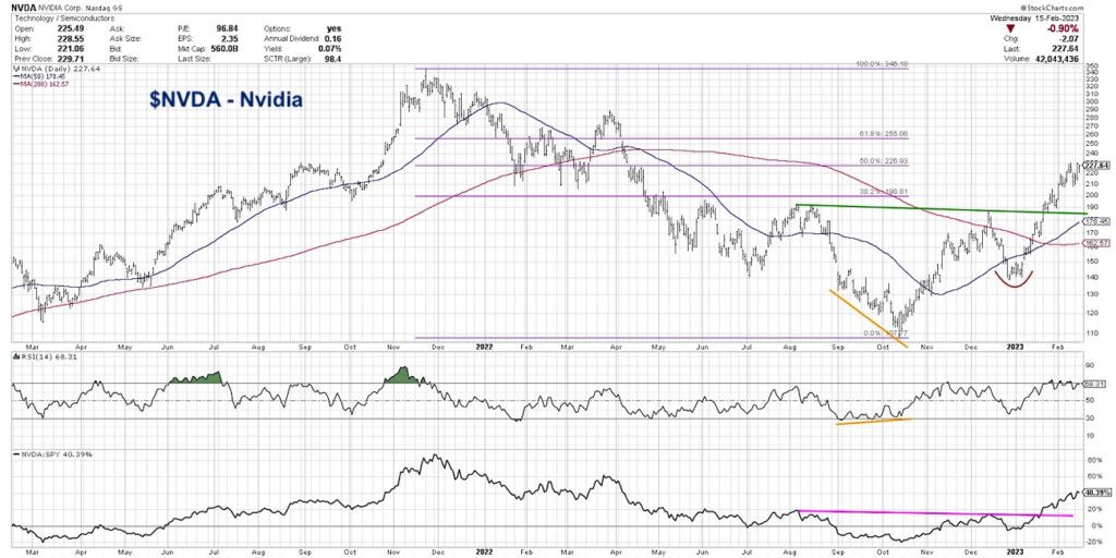 nvda nvidia stock price bullish rally buy signal investing chart february