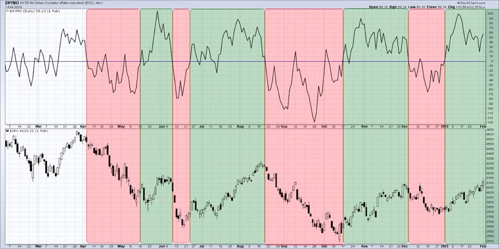 nymo nyse McClellan oscillator versus stock market performance investing chart 1 year