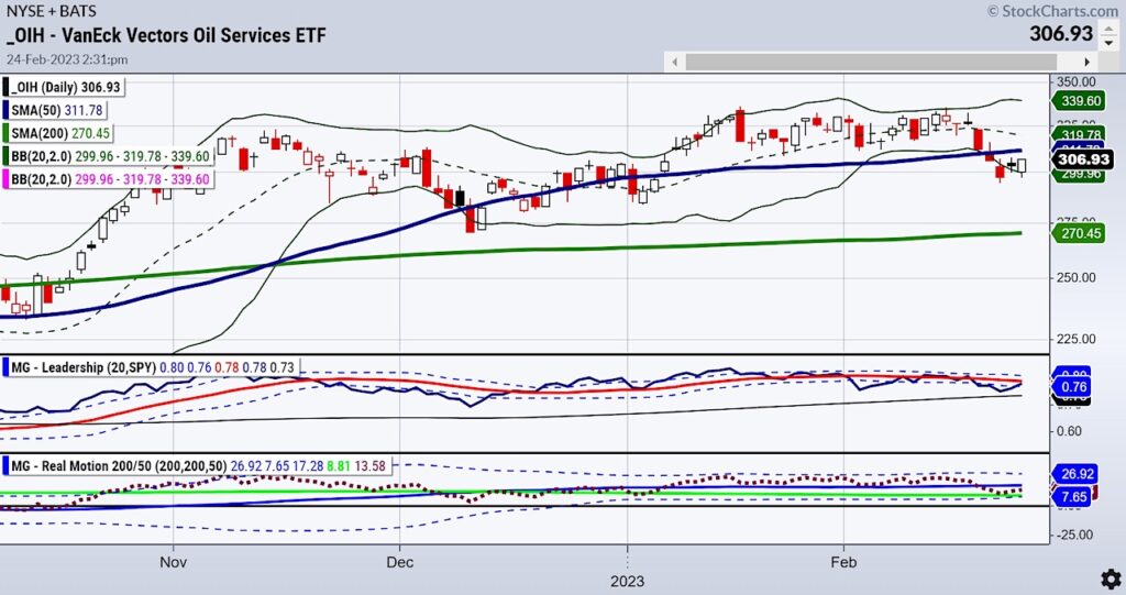 oih oil services sector etf price reversal buy signal investing chart