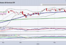 What’s Up With Oil and Energy? (Sector and Stocks Update) oih oil services sector etf price reversal buy signal investing chart