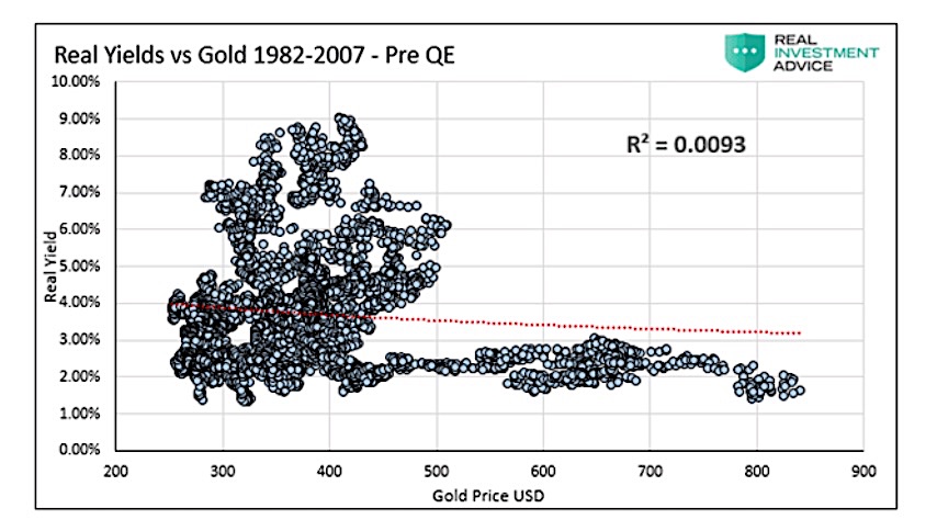 real yields comparison to gold years 1982 to 2007 chart