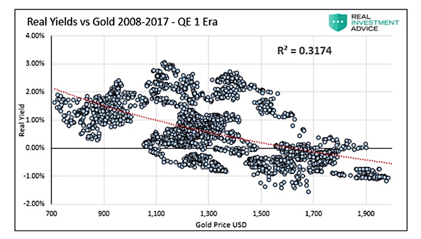 real yields comparison to gold years 2008 to 2017 chart