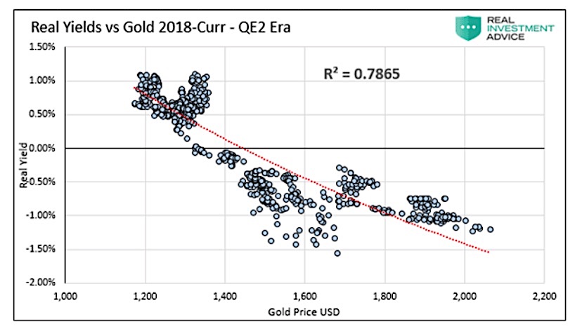 real yields comparison to gold years 2018 to present chart