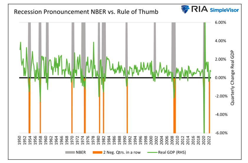 united states recession pronouncements NBER versus rule of thumb history chart