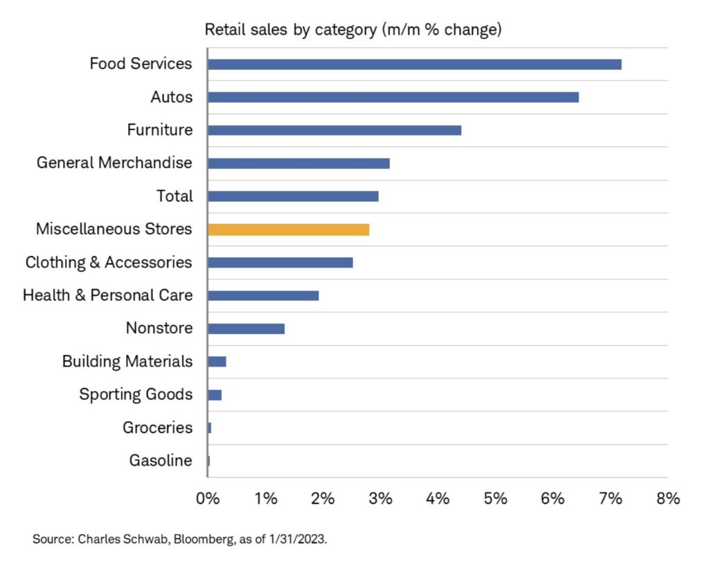 retail sales by sector united states year 2023 month february
