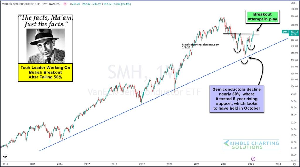 smh semiconductors etf trading breakout buy signal bullish investing chart