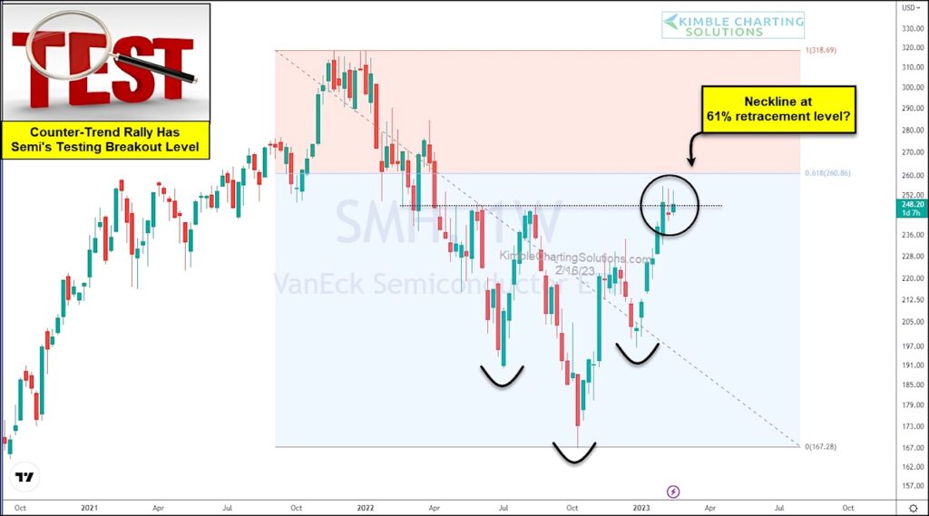 smh semiconductors etf trading breakout price resistance important investing chart image