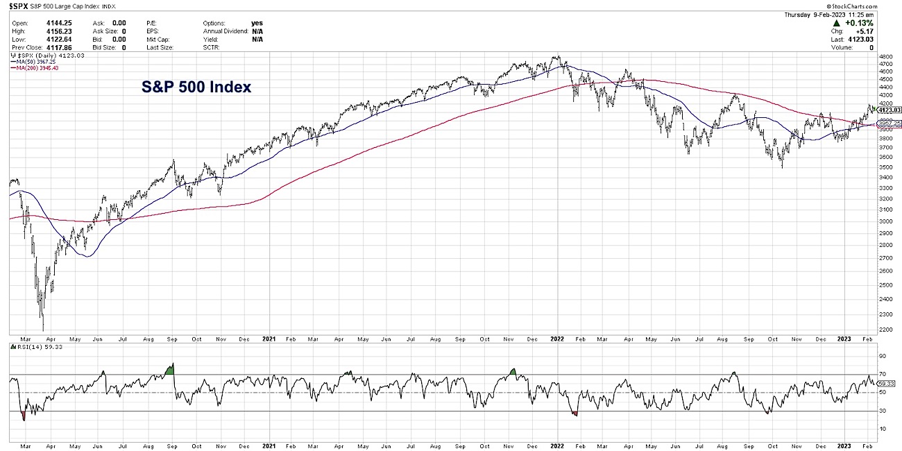 S&P 500 Index Displaying Bullish RSI Pattern See It Market