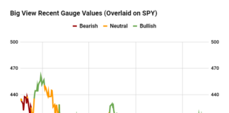 Sugar Coating Stagflation: How About No Landing? s&p 500 index bullish bearish neutral gauge year 2023 image