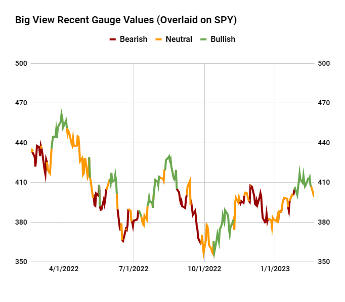 s&p 500 index bullish bearish neutral gauge year 2023 image