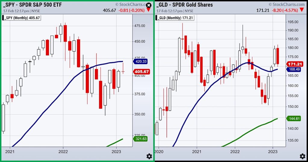 s&p 500 index investing performance comparison gold price chart february year 2023