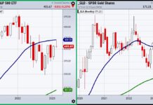 Investing Performance: Comparing Gold vs S&P 500 s&p 500 index investing performance comparison gold price chart february year 2023