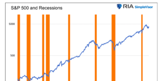 U.S. Economy: Soft Landing or Recession This Year? s&p 500 index performance history with recessions chart