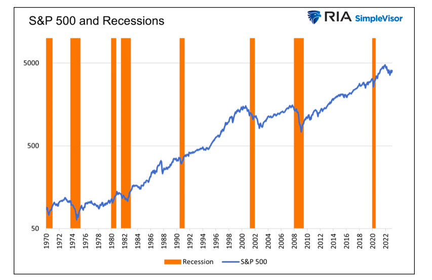 s&p 500 index performance history with recessions chart