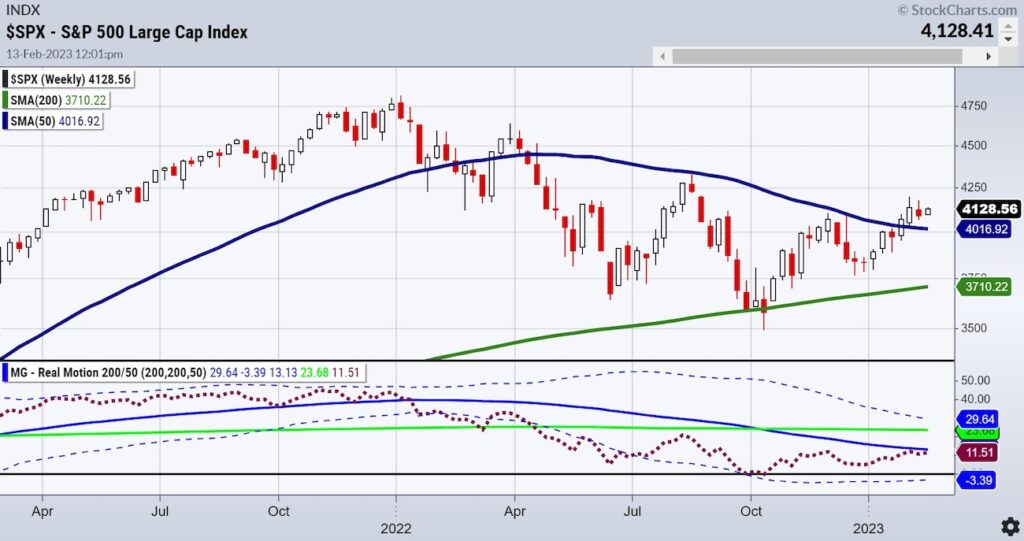 s&p 500 index stock market investing analysis chart february 14