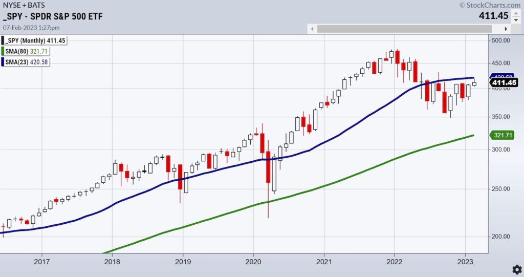 spy s&p 500 etf trading important price resistance investing analysis chart image