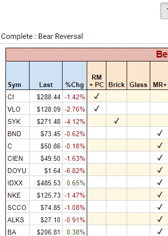 stocks with bearish price reversals trading alerts list image
