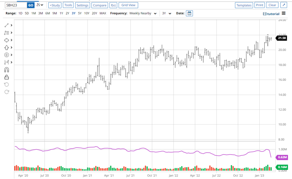 sugar futures price surge in 2023 forecast chart image