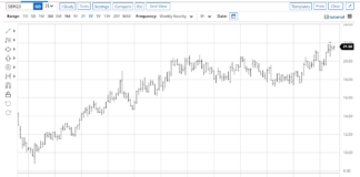 Sugar Prices Soaring: What This Means For Markets sugar futures price surge in 2023 forecast chart image