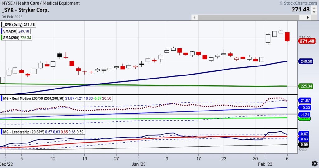 syk stryker corp stock ticker price reversal chart bearish analysis image