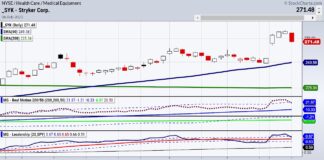 Watching Stock Price Reversals from Recent Market Highs syk stryker corp stock ticker price reversal chart bearish analysis image
