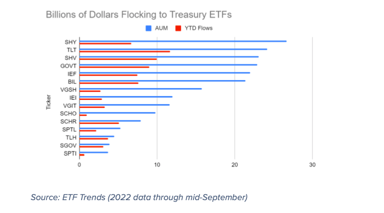 treasury bonds etfs money flows by etf increasing chart