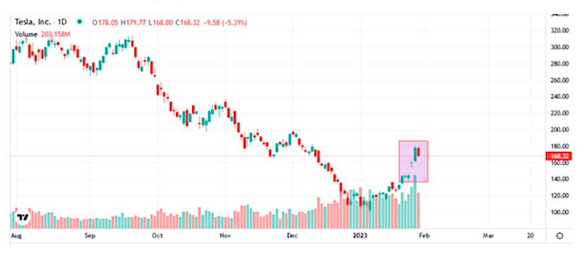 tsla tesla stock price performance past 6 months chart image
