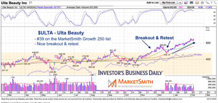 Ulta Beauty Stock With Clean Breakout & Retest Pattern - See It Market
