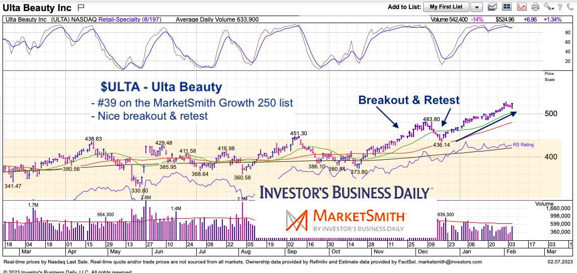 Ulta Beauty Stock With Clean Breakout & Retest Pattern See It Market