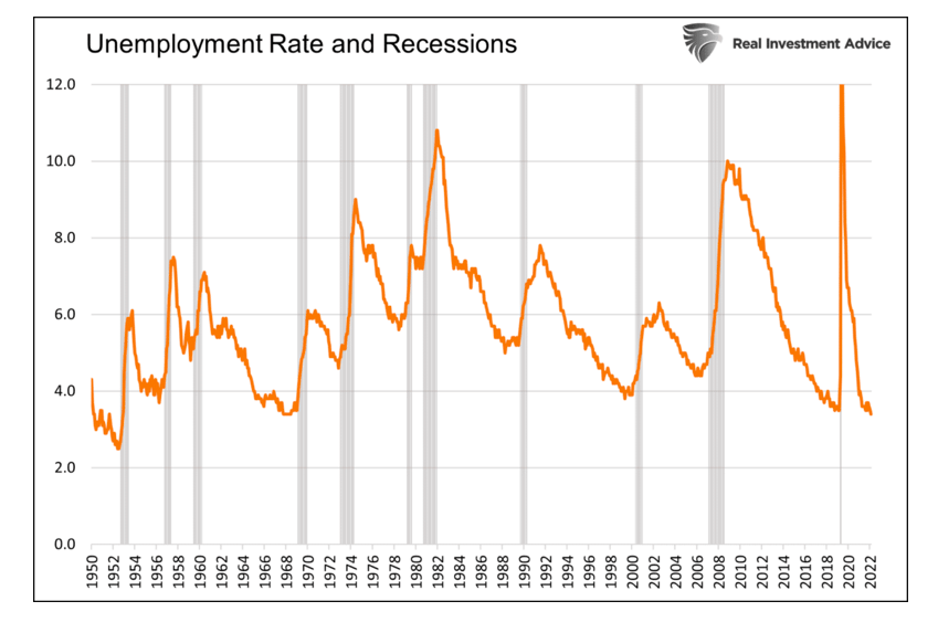 unemployment rate and recessions chart united states history