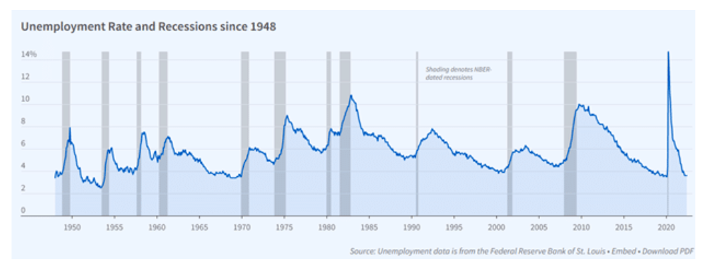 unemployment rate versus recessions since 1948 chart