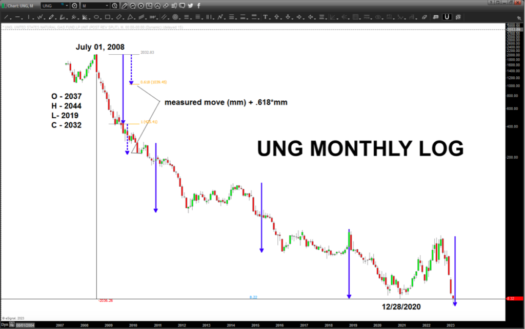 ung natural gas etf long term log price chart low year 2023