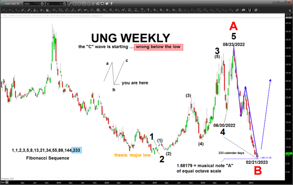 ung natural gas etf price bottom year 2023 forecast analysis