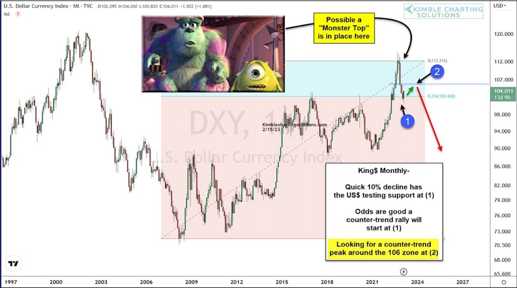 us dollar index peak topping price pattern warning chart february