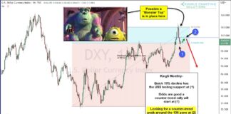 Is US Dollar Creating A Monster Topping Pattern? us dollar index peak topping price pattern warning chart february