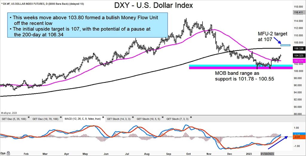 us dollar index strong rising higher target forecast investing chart image