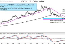 Update: US Dollar Index Strengthens, Bond Yields Heading Higher us dollar index strong rising higher target forecast investing chart image