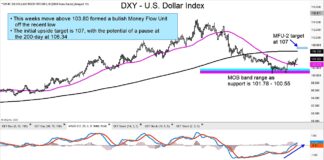 Update: US Dollar Index Strengthens, Bond Yields Heading Higher us dollar index strong rising higher target forecast investing chart image