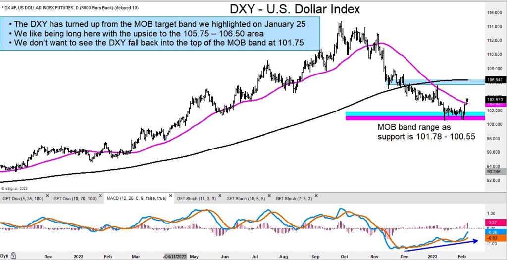 us dollar reversal higher rally price targets analysis chart february