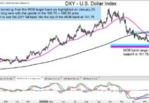 US Dollar Strength: Does This Rally Have Legs? us dollar reversal higher rally price targets analysis chart february